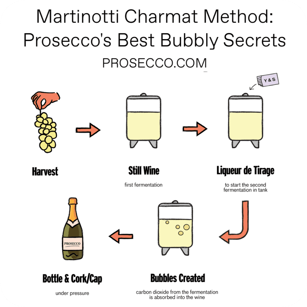 Unveiling the secrets of Prosecco's best bubbly: Martinotti Charmat Method. Read the article on Prosecco.com