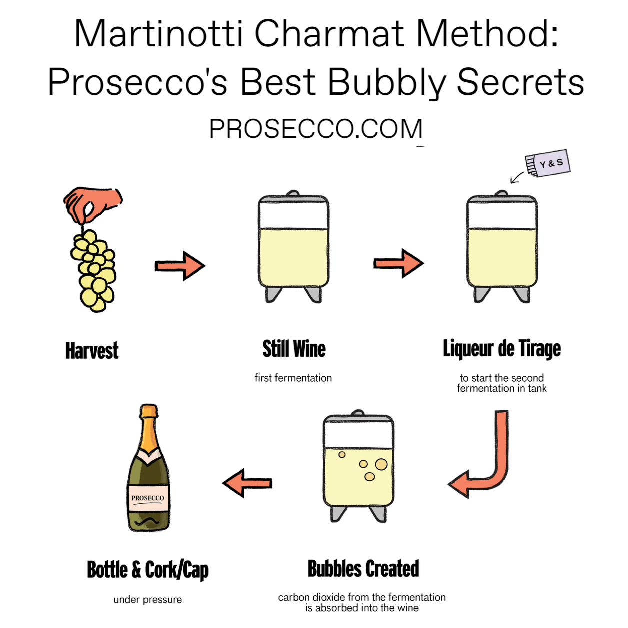 Martinotti Charmat Method: Prosecco's Best Bubbly Secrets