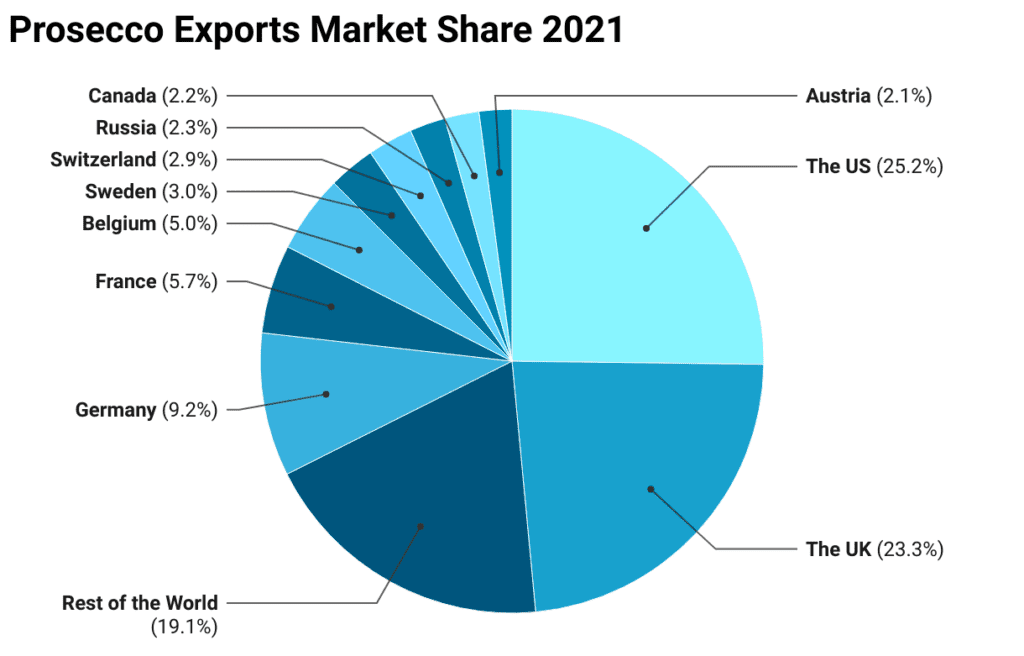 Marktanteil der Prosecco-Exporte der Länder im Jahr 2021. Eine visuelle Darstellung der Marktanteilsverteilung der Prosecco-Exporte auf verschiedene Länder im Jahr 2021. Quelle: Consorzio di Tutela Prosecco DOC.